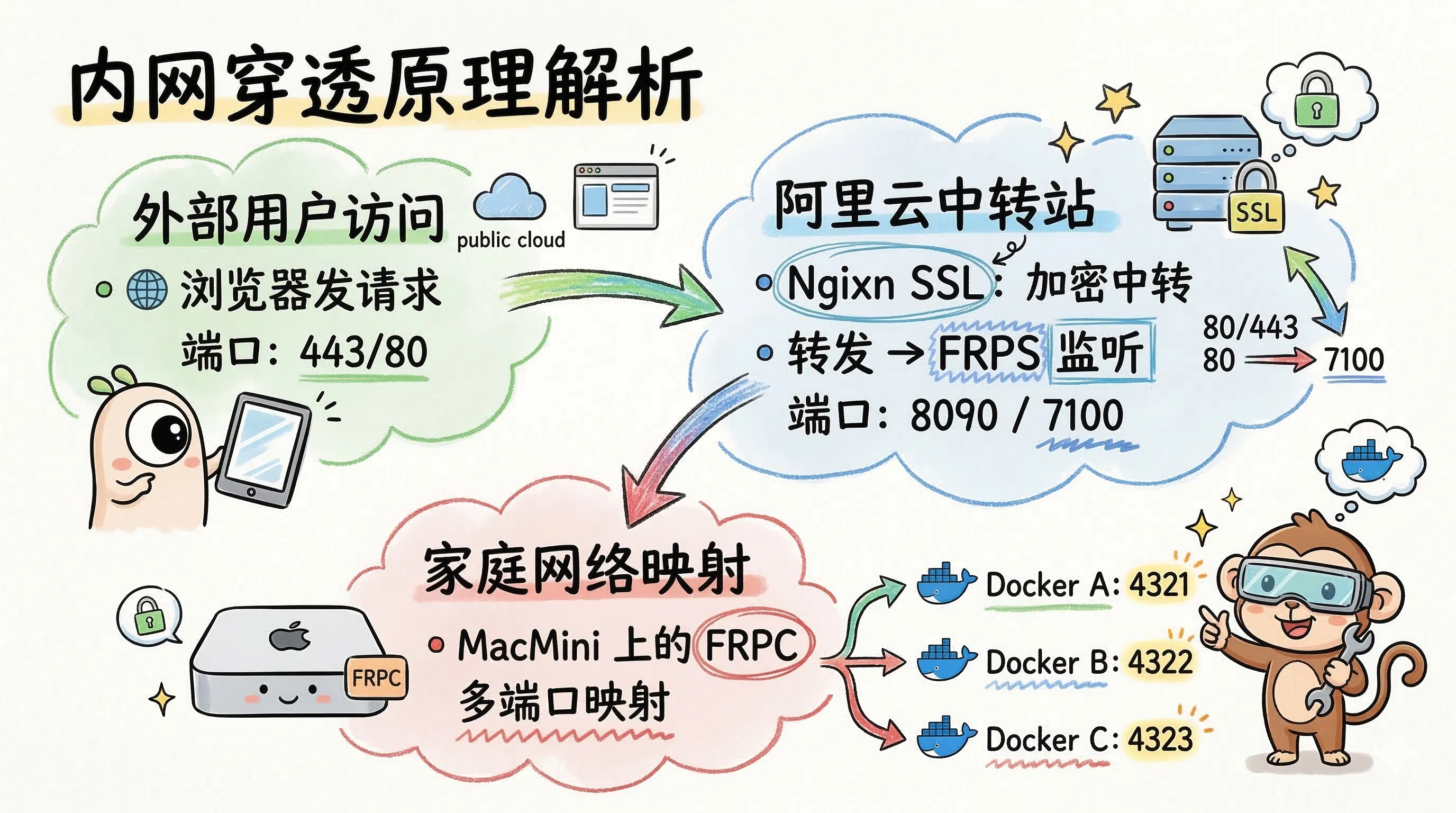 VPS、Mac mini、Frp 搭建内网穿透家用服务器